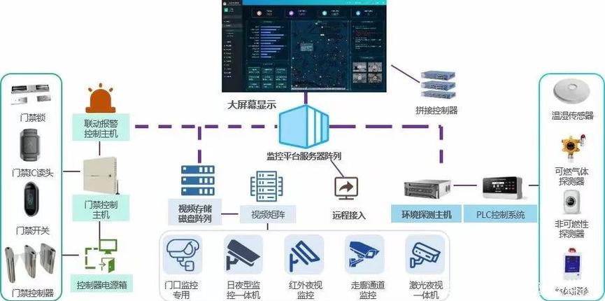 安防系统怎么统一管理？整合监控门禁报警的关键平台